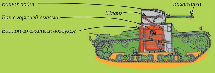 Внутреннее устройство советского огнеметного танка ОТ-130 времен Великой Отечественной войны