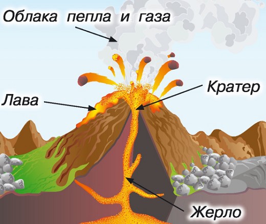 Механизм извержений