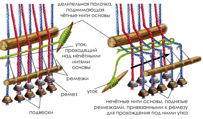 Схема использования ремеза и делительной палочки при ткачестве на вертикальном ткацком станке