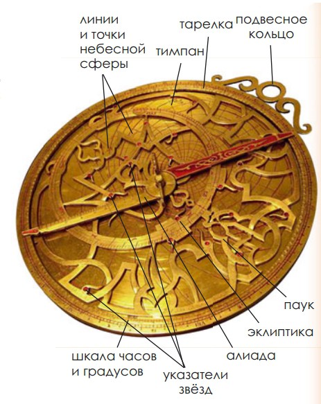 Средневековая астролябия