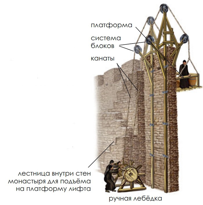 Предположительная реконструкция подъёмника VII в. монастыря Св. Екатерины