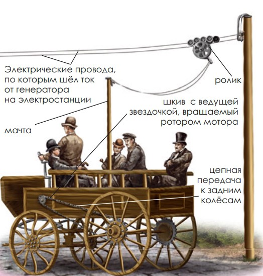 Электрический трамвай Сименса. 1881 г.