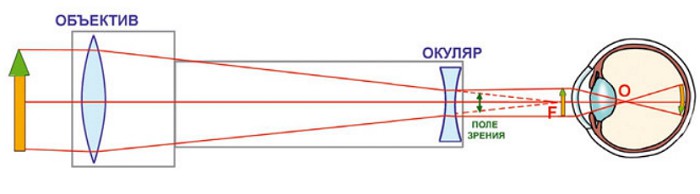 Схема устройства телескопа Галилея