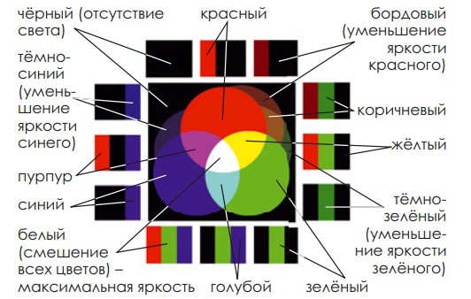 Цветовая модель RGB (red, green, blue — красный, зелёный, синий)