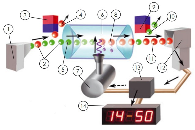 Устройство атомных часов
