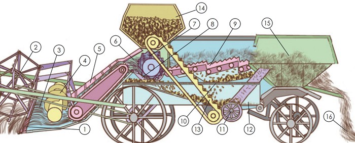 Общая схема устройства зерноуборочного комбайна