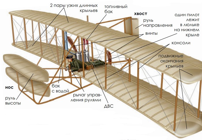 Биплан «Флайер-1» — самолёт братьев Райт. 1903 г.