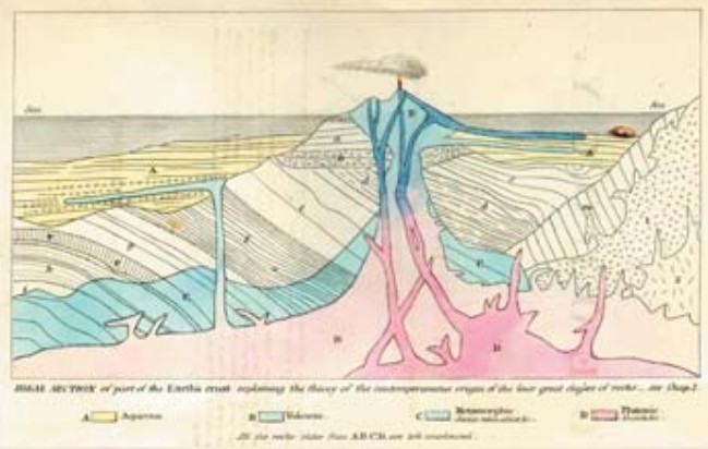 Фронтиспис книги Лайеля «Основы геологии», на котором показаны геологические процессы.