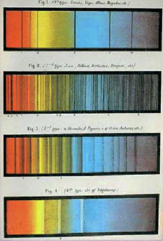 Спектральные линии звезд разных типов согласно расчетам Анджело Секки