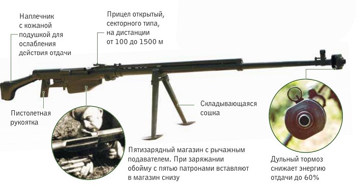 Противотанковое ружье системы Симонова — ПТРС-41