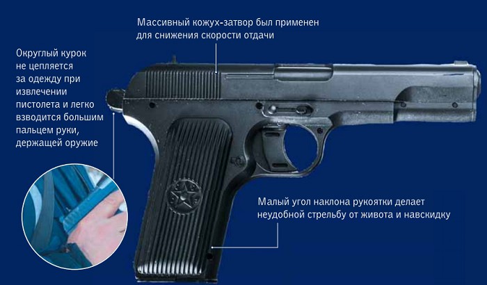 Конструктивные особенности Самозарядный пистолет ТТ