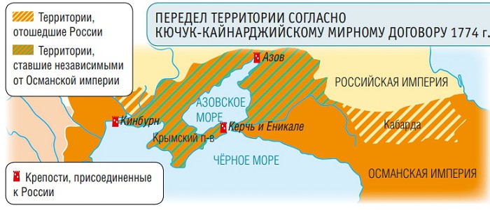 Передел территории согласно Кючук-Кайнарджийскому мирному договору 1774 г.