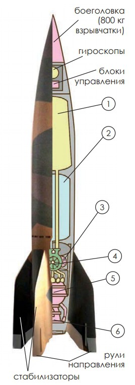 аллистическая ракета «Фау-2» с жидкостным ракетным двигателем (ЖРД)