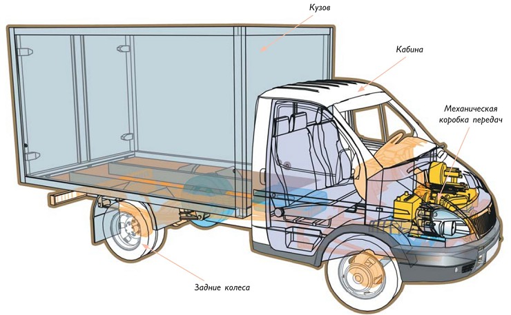 Устройство грузового автомобиля
