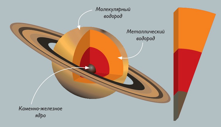 Строение Сатурна