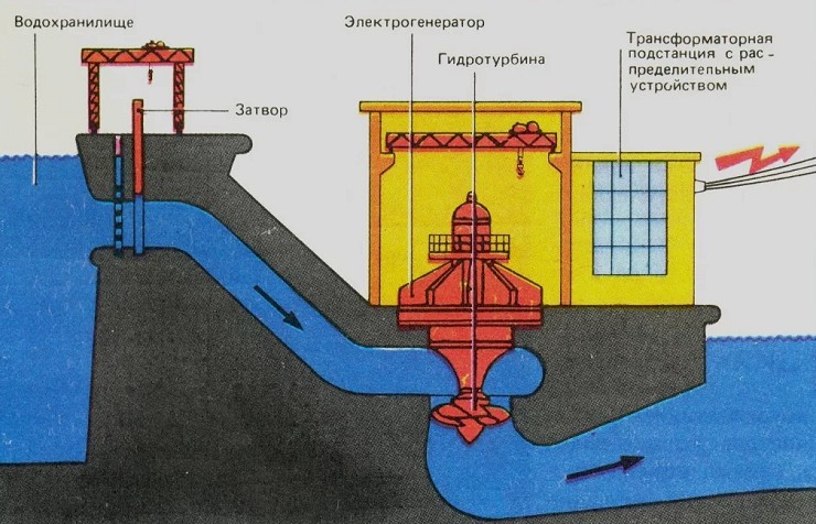 Схема работы гидроэлектростанции