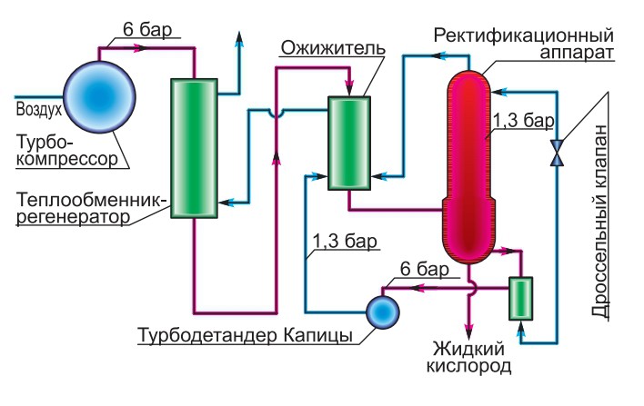 Схема установки для получения жидкого кислорода с использованием сжижителя Капицы