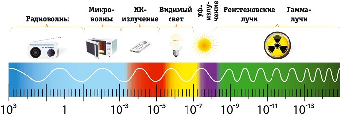 Спектр электромагнитного излучения в зависимости от длины волны