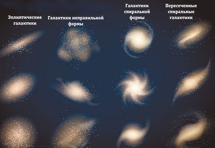 Галактики имеют очень разнообразную форму