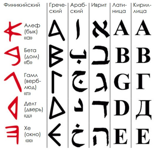 Сравнительная таблица 5 букв алфавитов, созданных на основе финикийского