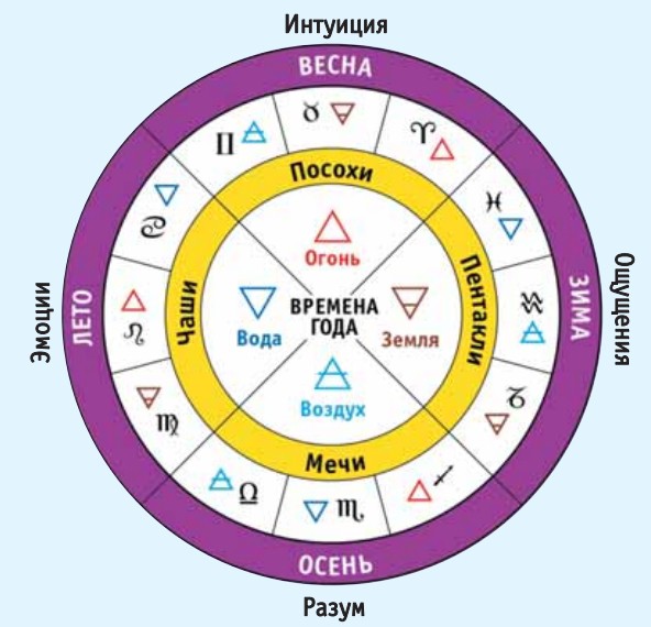 Схема соответствия стихий старшим арканам Таро и знакам зодиака