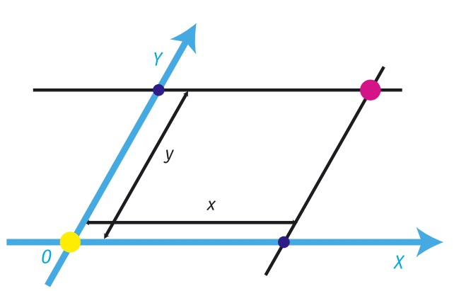 Прямоугольная система координат