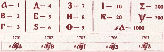 Обозначение чисел славянскими буквами