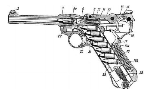 Схема устройства пистолета Р.08 «Парабеллум» (система «Люгер новый»)