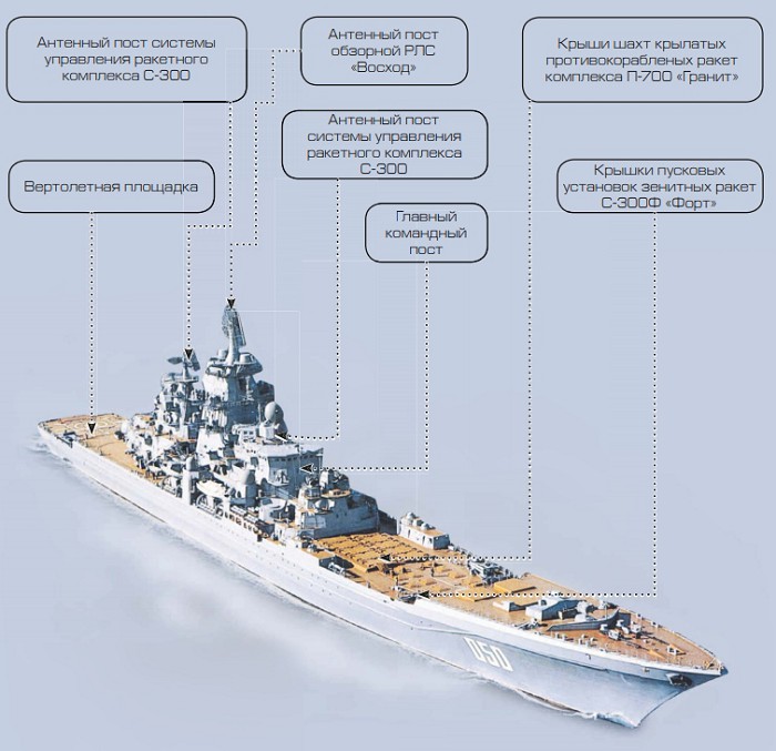 крейсер «Пётр Великий» конструкция