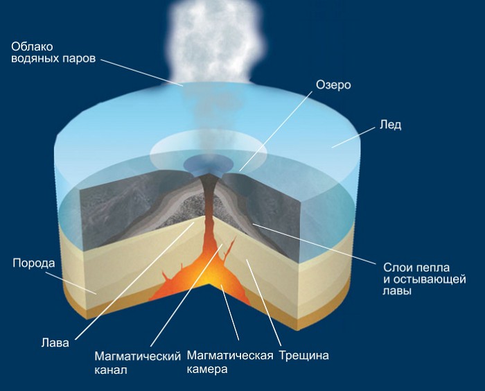 Подледный тип извержения вулкана