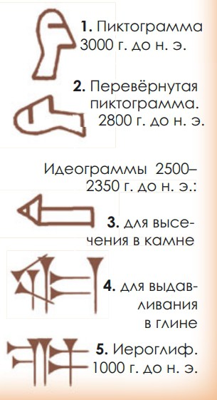 Развитие шумерской клинописи на примере знака «голова»