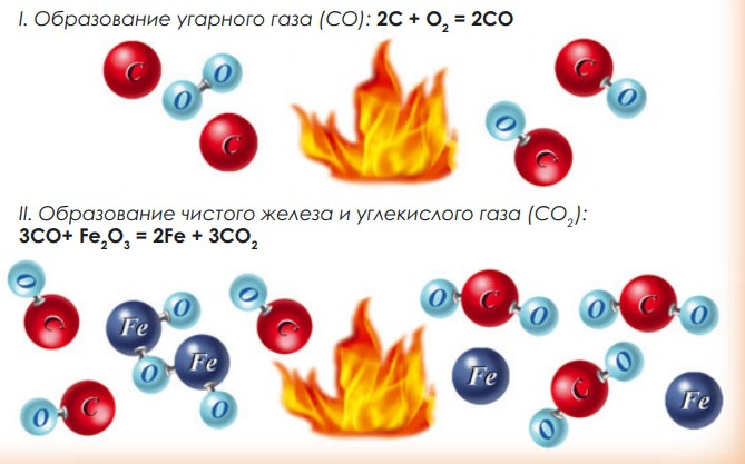 Процесс восстановления железа из магнитного железняка (Fe2O3) в химических формулах