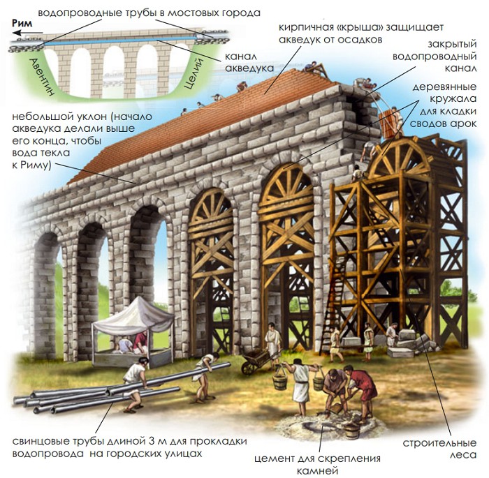 Строительство акведука Аппия