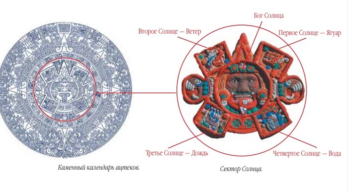 Каменный календарь ацтеков и сектор Солнца