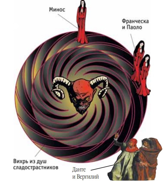 Схематическое изображение второго круга ада по Данте
