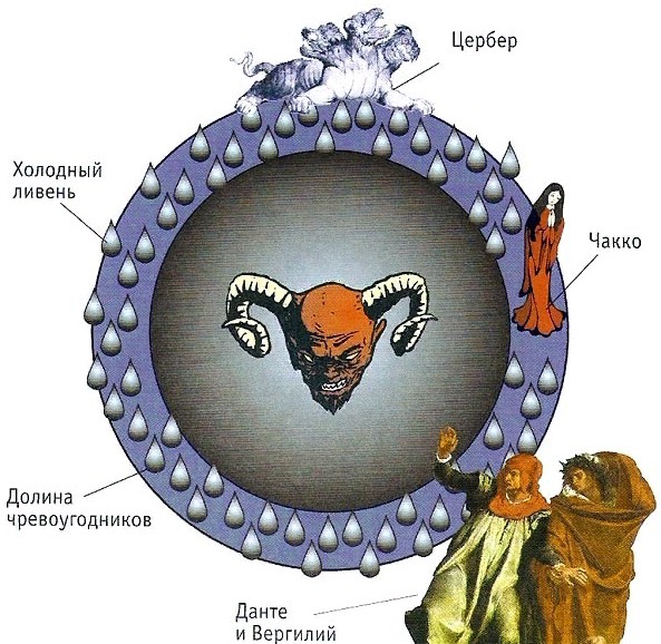 Схематическое изображение третьего круга ада по Данте