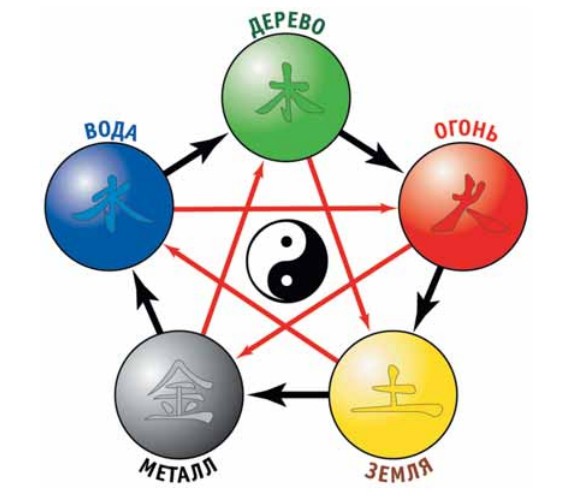 Схема пяти элементов в китайской традиции