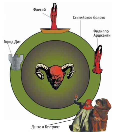 Схематическое изображение пятого круга ада по Данте