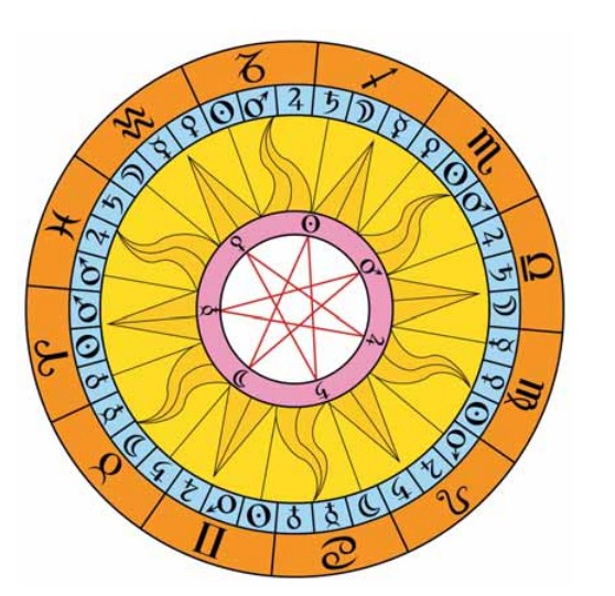 Схема соответствия семи дней недели и семи астрологических планет деканам знаков зодиака