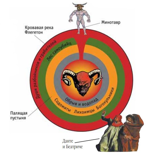 Схематическое изображение седьмого круга ада по Данте