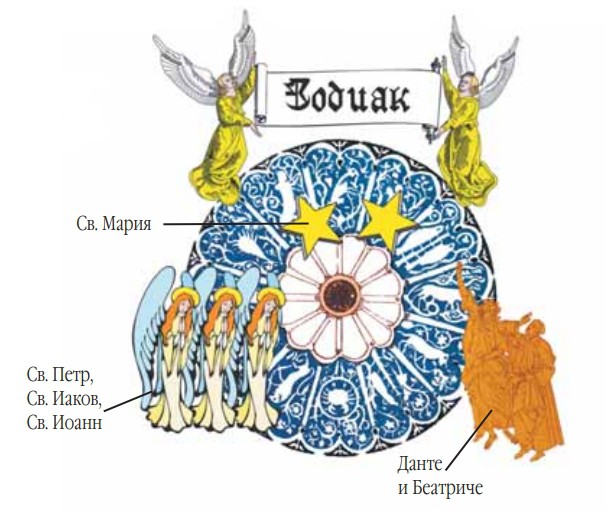 Схематическое изображение восьмого неба рая по Данте