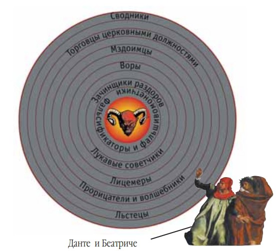 Схематическое изображение восьмого круга ада по Данте