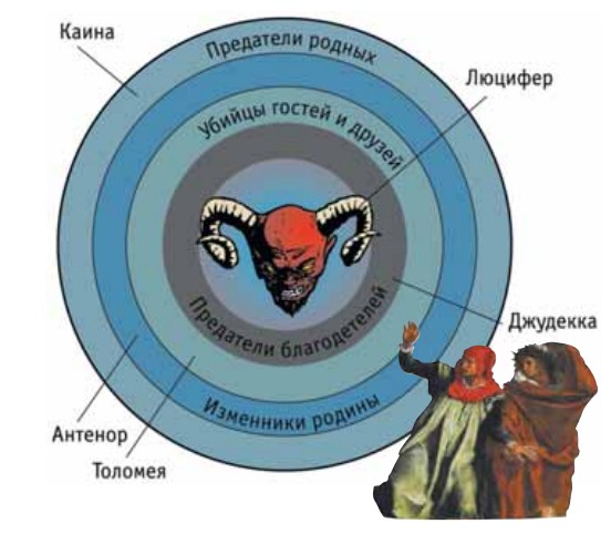 Схематическое изображение девятого круга ада по Данте