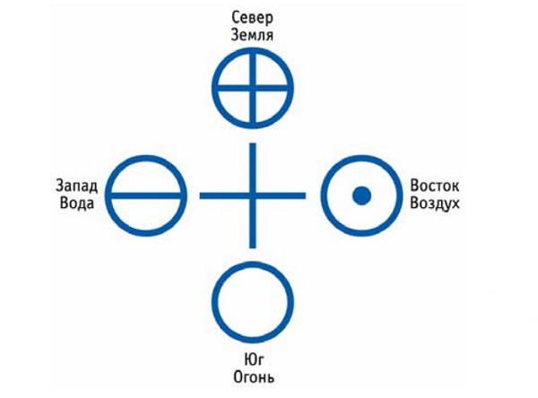 Символика четырех элементов