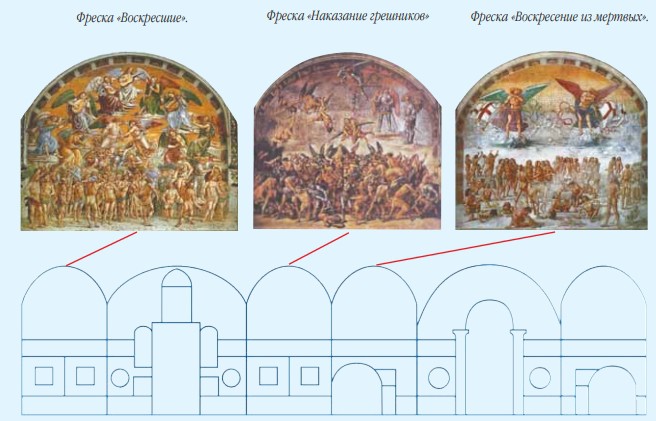 Схема расположения цикла фресок «Страшный суд» Л. Синьорелли в капелле Сен Бризио в кафедральном соборе в Орвьето