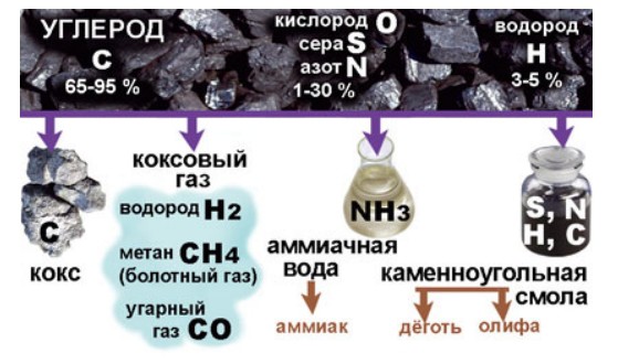 Продукты коксования-пиролиза каменного угля