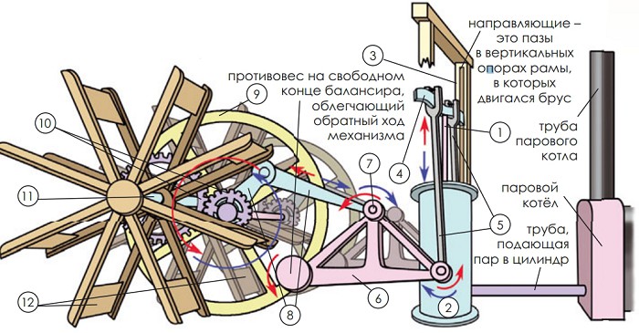 Схема устройства двигателя парохода «Клермонт»