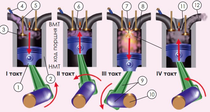 Четырёхтактный цикл работы современного одноцилиндрового ДВС
