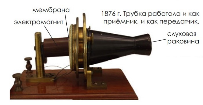 Запатентованный телефон Белла. 1876 г. Трубка работала и как приёмник, и как передатчик.