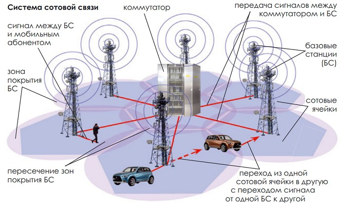 Система сотовой связи